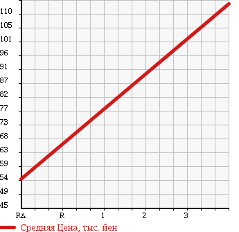 Аукционная статистика: График изменения цены TOYOTA Тойота  PROBOX VAN Пробокс Ван  2007 1400 NLP51V в зависимости от аукционных оценок